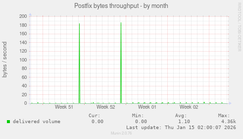 Postfix bytes throughput
