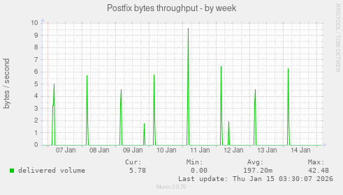 Postfix bytes throughput
