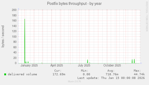 Postfix bytes throughput
