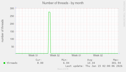 Number of threads