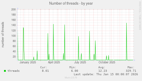 Number of threads