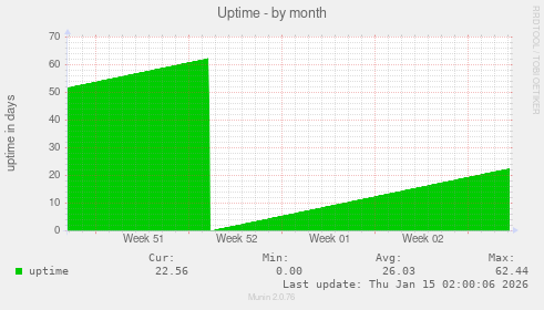 Uptime
